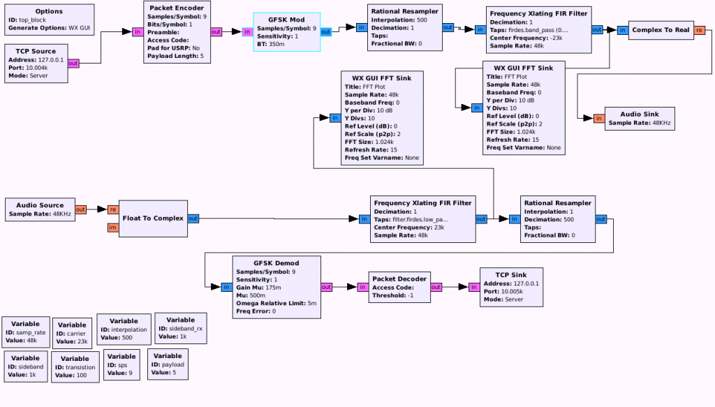 Flow diagram